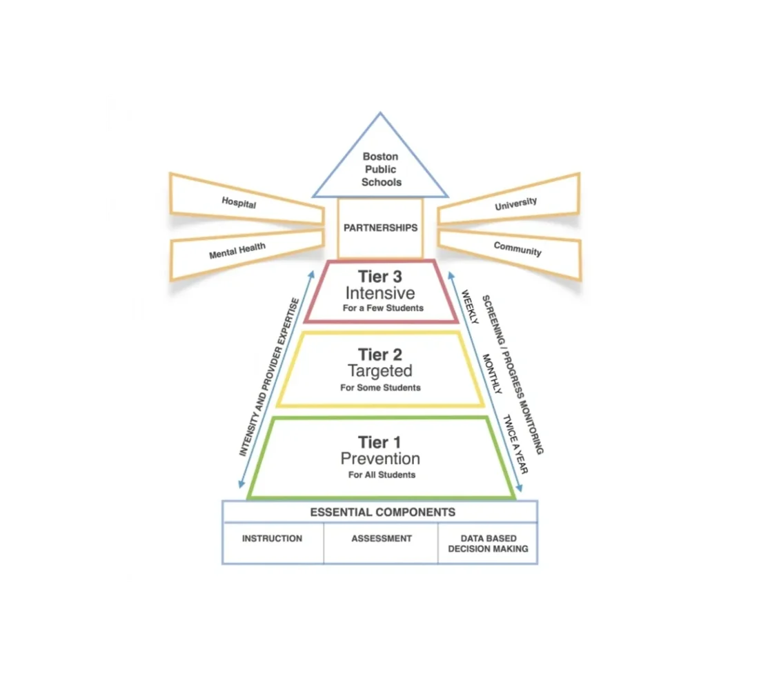The CBHM logic model diagram: a lighthouse-shaped pyramid with Tier 1 prevention for all students at the base, Tier 2 targeted supports, and Tier 3 intensive supports at the top, resting on team structures, data-based decisions, and professional development